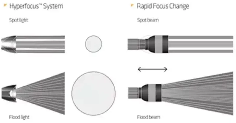 Suprabeam V3 Air Φακός Κεφαλής