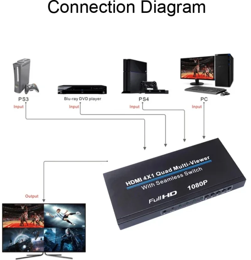 HDMI 4x1 Quad Multi-viewer